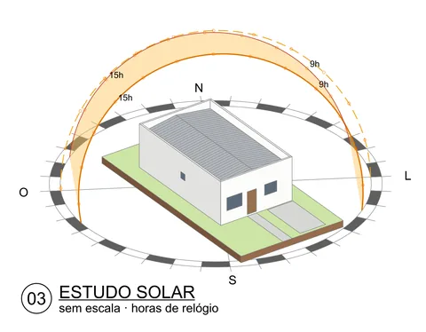 Estudo solar em 3D da casa de 80 m² mostrando o caminho do sol no verão, no inverno e nos equinócios, com os pontos cardeais e os horários de 9h e 15h