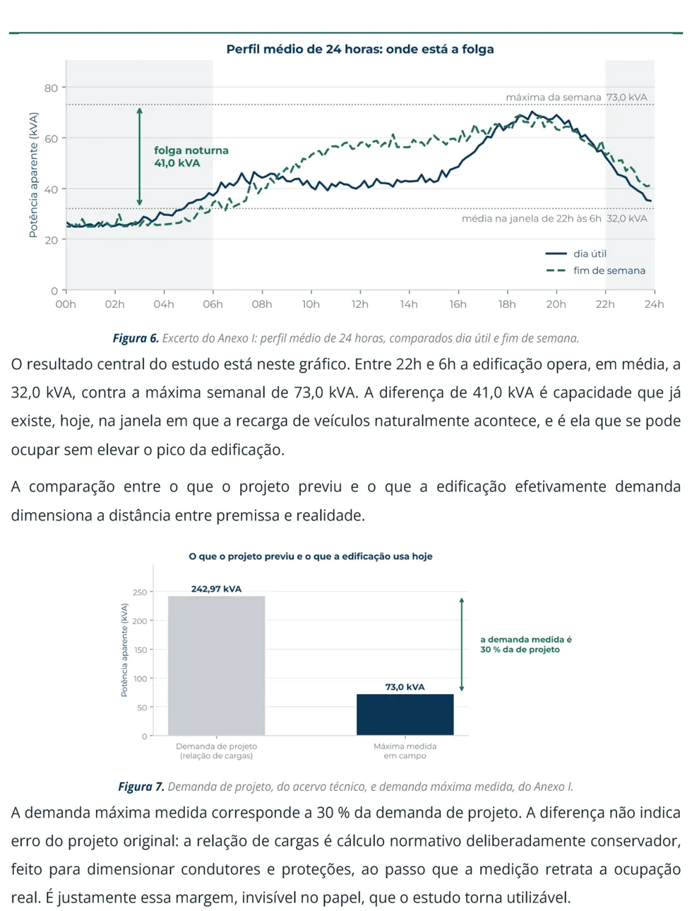 Estudo de carga: perfil de 24 horas. A folga noturna medida na entrada do prédio e a diferença entre o projeto e o uso real