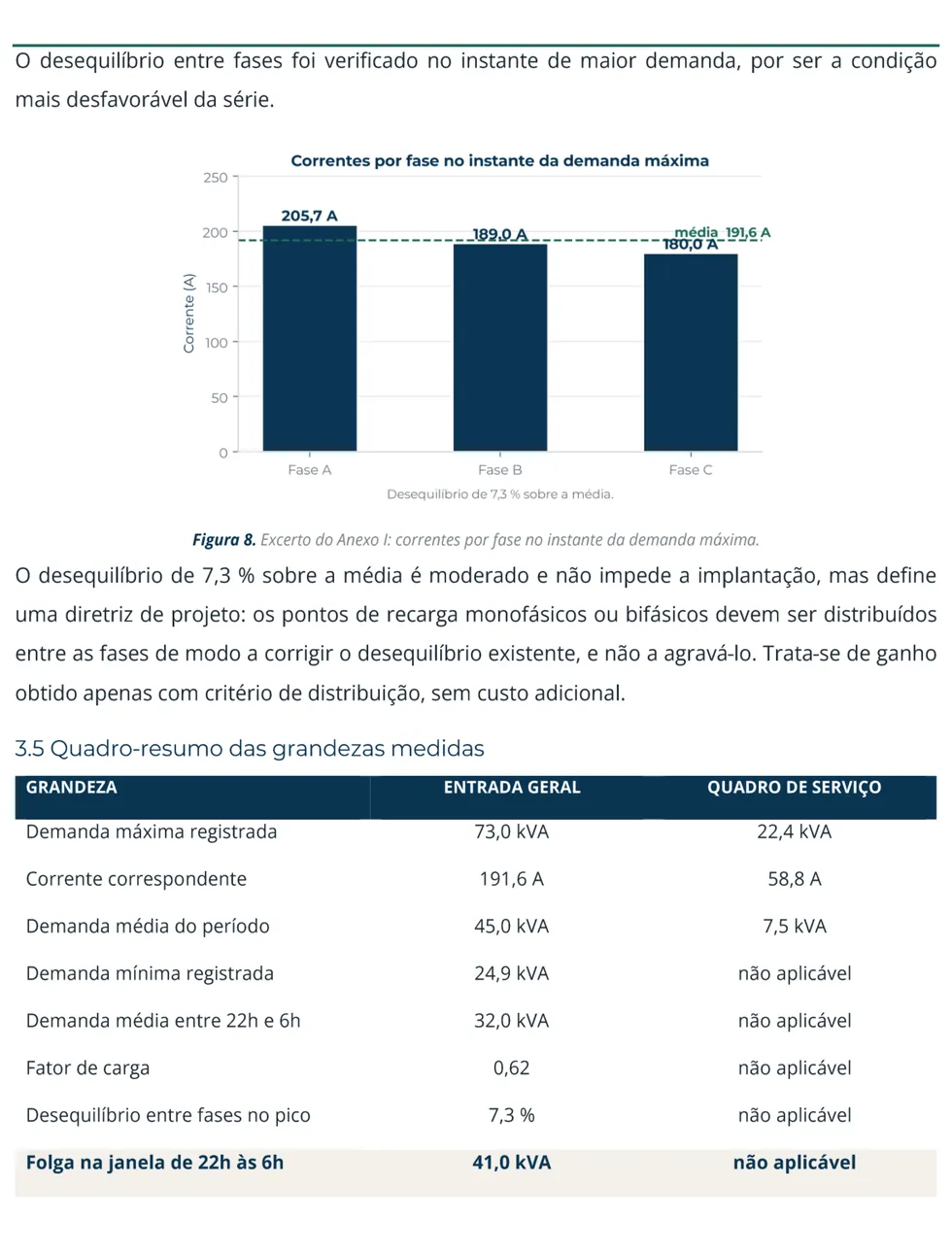 Estudo de carga: fases e grandezas. Correntes por fase no pico e o quadro resumo, com a folga na janela das 22h às 6h
