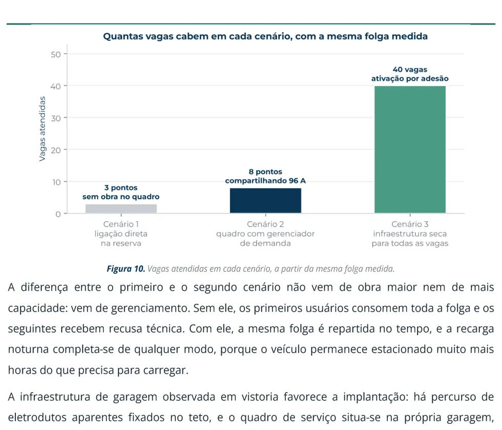 Estudo de carga: vagas por cenário. Quantos carregadores cabem na mesma folga, com e sem gerenciamento de demanda