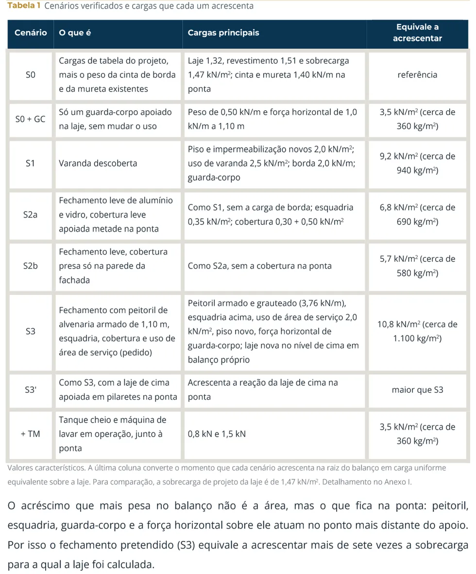 Parecer estrutural: cenários de carga. O que cada alternativa acrescenta sobre a laje, em kN/m², comparado à sobrecarga de projeto