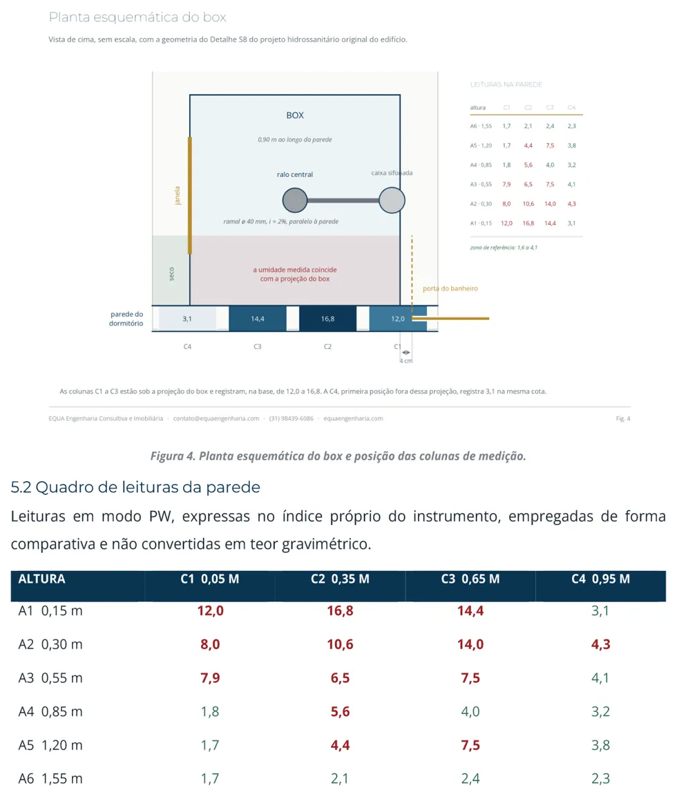 Infiltração e umidade: malha de leitura. Planta esquemática do box e as colunas de medição na parede, com o quadro de leituras do umidímetro