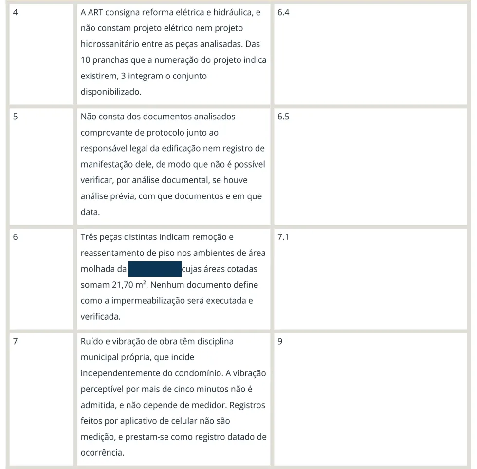 Reforma e NBR 16280: quadro de achados. Cada achado com a seção do parecer que o fundamenta