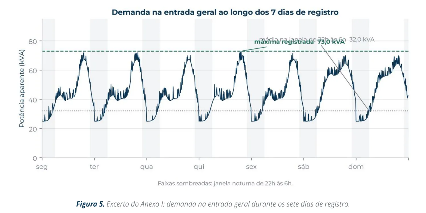 Estudo de carga para carregador: Sete dias de demanda registrados na entrada do prédio, sem filtrar nenhum ponto. É daqui que sai a folga real
