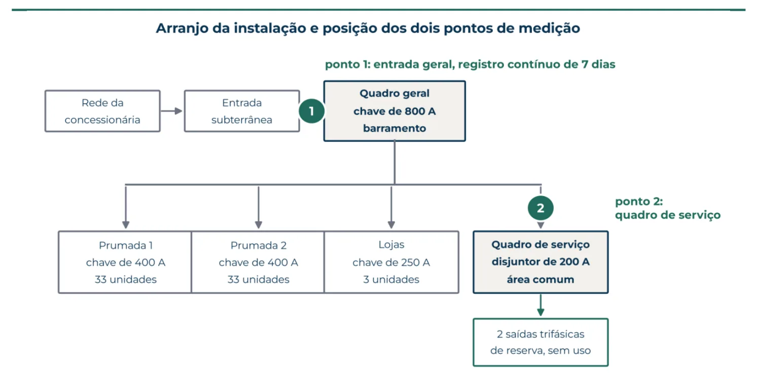Viabilidade de recarga veicular: Arranjo da instalação elétrica e posição dos pontos de medição, antes de qualquer carregador