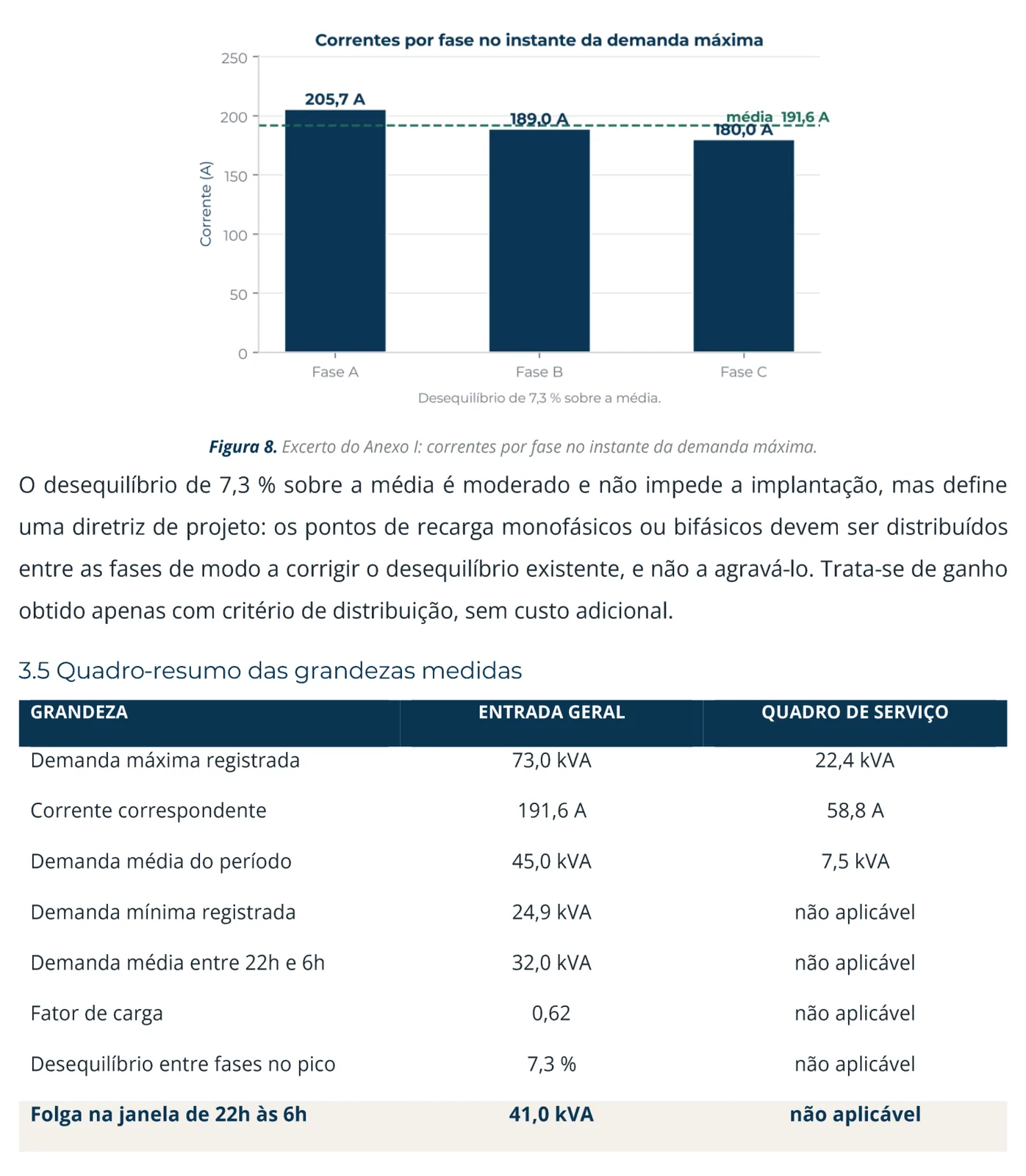 Estudo de carga, resultados: Correntes por fase no pico e o quadro resumo das grandezas medidas, com a folga na janela noturna