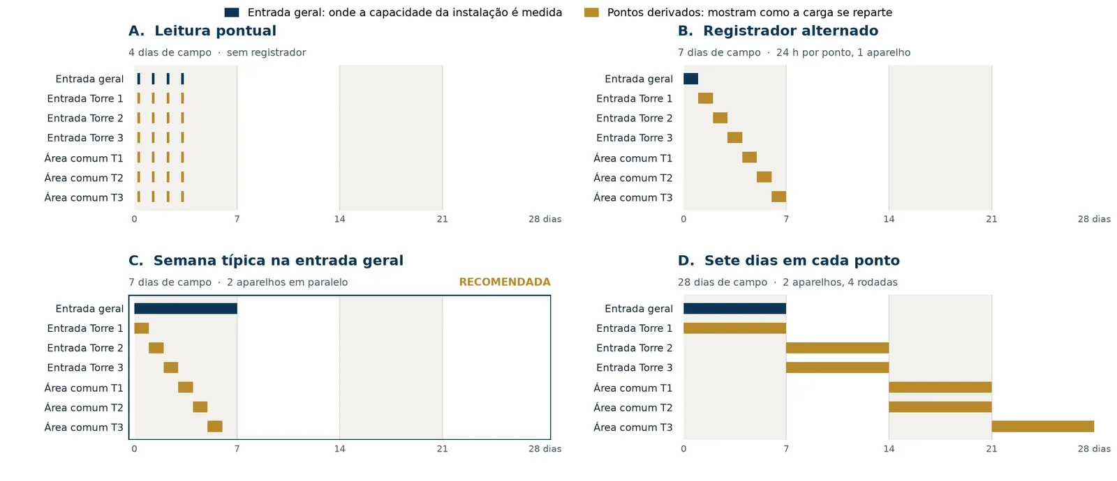 Proposta de campanha de medição: Quatro desenhos de campanha comparados, para o condomínio escolher quanto medir antes de decidir