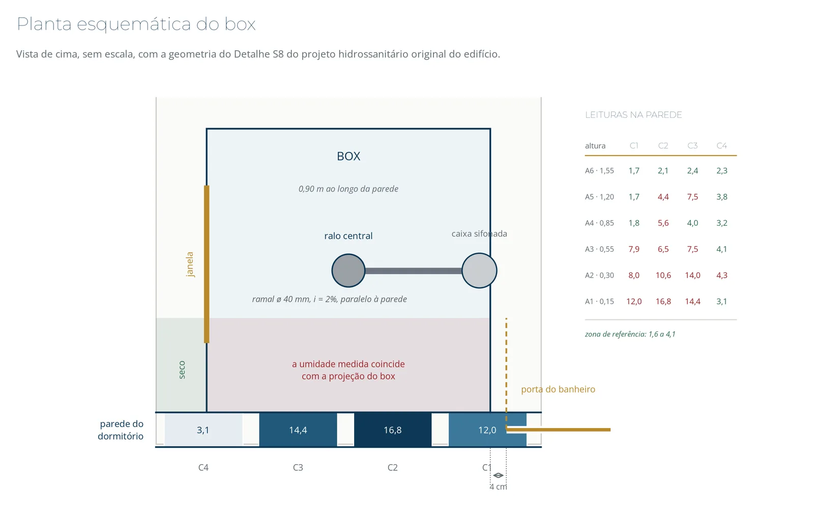 Laudo de infiltração: Planta esquemática do box com as leituras de umidade na parede. A mancha coincide com a projeção do box